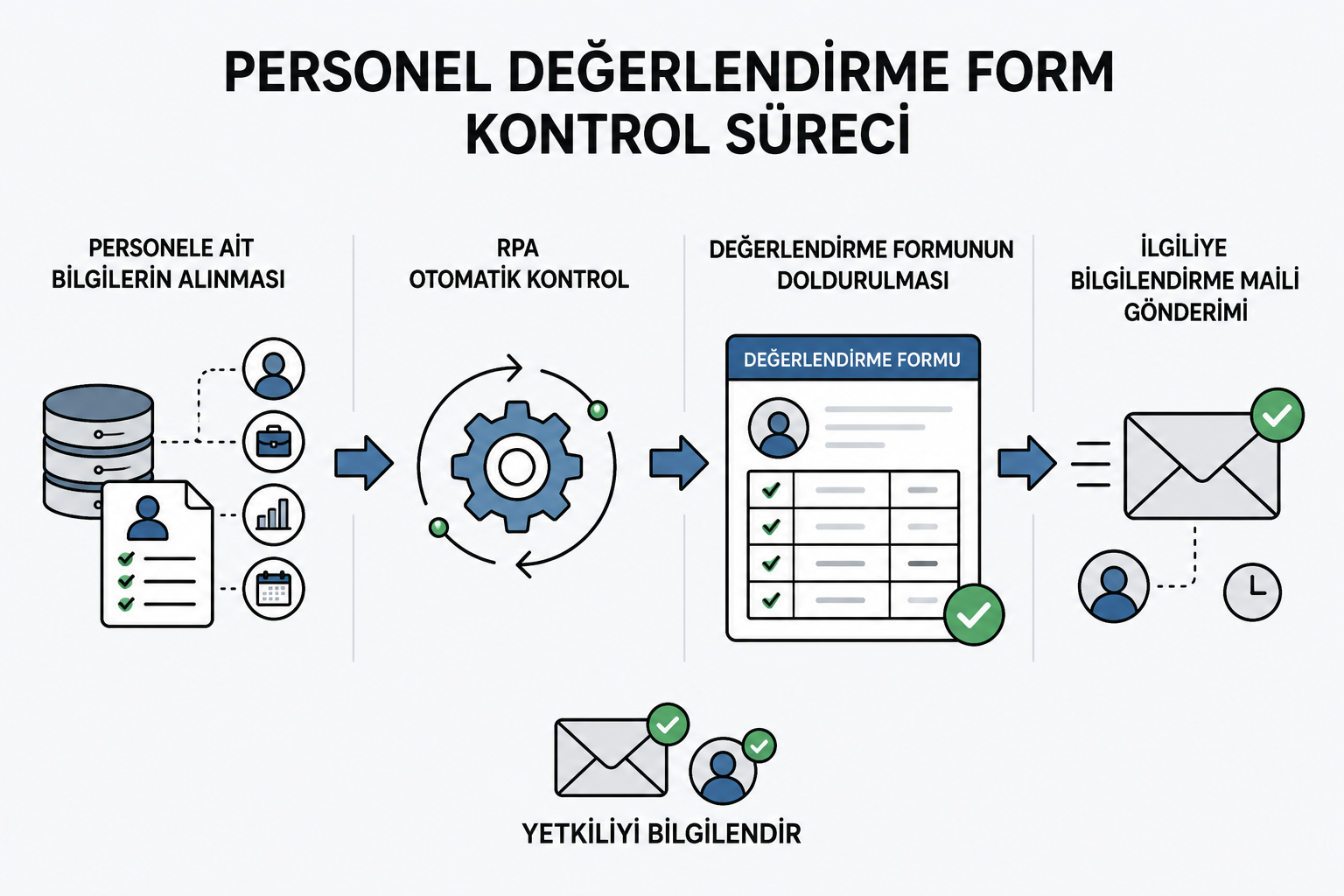 personeldegerlendirmeformkontrol